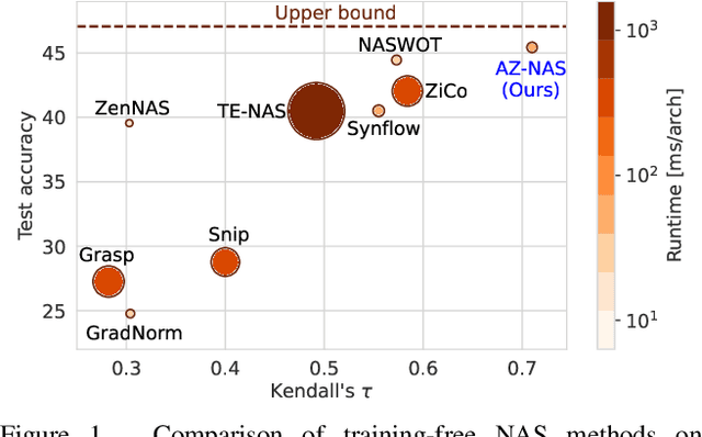 Figure 1 for AZ-NAS: Assembling Zero-Cost Proxies for Network Architecture Search