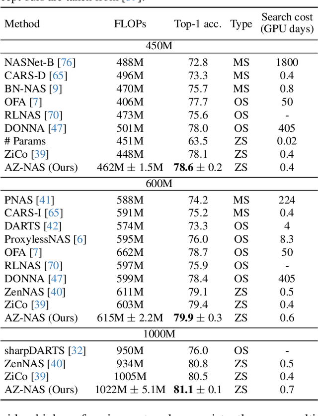 Figure 4 for AZ-NAS: Assembling Zero-Cost Proxies for Network Architecture Search