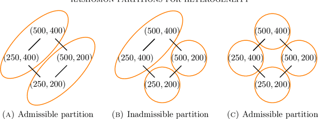 Figure 3 for Robustly estimating heterogeneity in factorial data using Rashomon Partitions