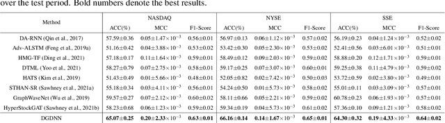 Figure 4 for DGDNN: Decoupled Graph Diffusion Neural Network for Stock Movement Prediction