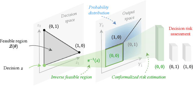 Figure 3 for Conformalized Decision Risk Assessment