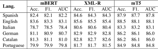 Figure 3 for The First Multilingual Model For The Detection of Suicide Texts