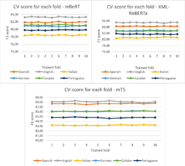 Figure 2 for The First Multilingual Model For The Detection of Suicide Texts
