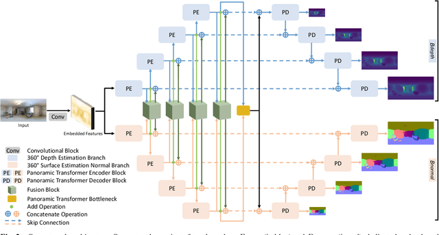 Figure 3 for Multi-task Geometric Estimation of Depth and Surface Normal from Monocular 360° Images