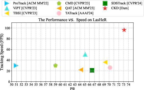 Figure 1 for Breaking Modality Gap in RGBT Tracking: Coupled Knowledge Distillation