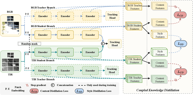 Figure 3 for Breaking Modality Gap in RGBT Tracking: Coupled Knowledge Distillation