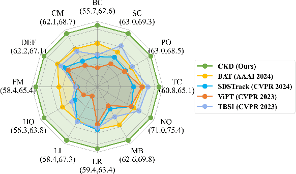 Figure 4 for Breaking Modality Gap in RGBT Tracking: Coupled Knowledge Distillation