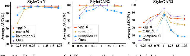 Figure 3 for ForensicsForest Family: A Series of Multi-scale Hierarchical Cascade Forests for Detecting GAN-generated Faces