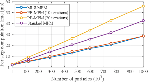 Figure 3 for CRESSim-MPM: A Material Point Method Library for Surgical Soft Body Simulation with Cutting and Suturing