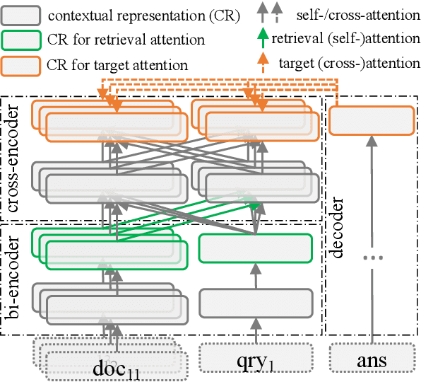 Figure 1 for Retrieval as Attention: End-to-end Learning of Retrieval and Reading within a Single Transformer