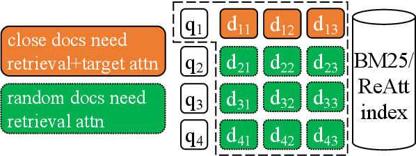 Figure 3 for Retrieval as Attention: End-to-end Learning of Retrieval and Reading within a Single Transformer