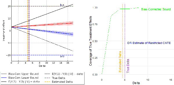 Figure 2 for Accounting for Missing Covariates in Heterogeneous Treatment Estimation