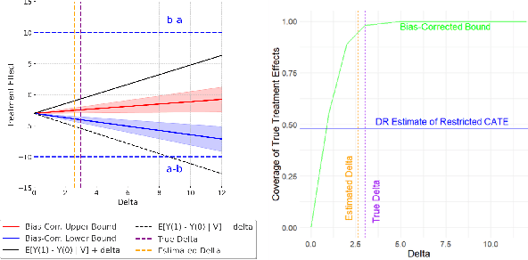 Figure 3 for Accounting for Missing Covariates in Heterogeneous Treatment Estimation