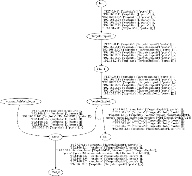 Figure 3 for ExploitFlow, cyber security exploitation routes for Game Theory and AI research in robotics