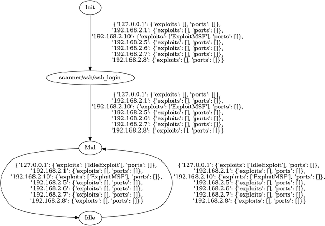 Figure 4 for ExploitFlow, cyber security exploitation routes for Game Theory and AI research in robotics