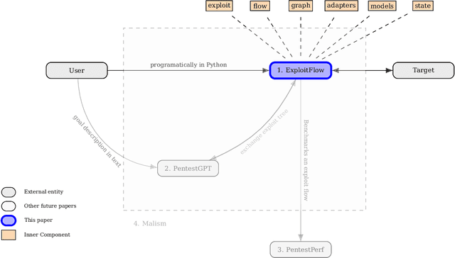 Figure 1 for ExploitFlow, cyber security exploitation routes for Game Theory and AI research in robotics