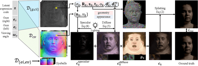 Figure 2 for Relightable Gaussian Codec Avatars