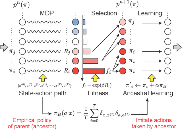 Figure 1 for Ancestral Reinforcement Learning: Unifying Zeroth-Order Optimization and Genetic Algorithms for Reinforcement Learning