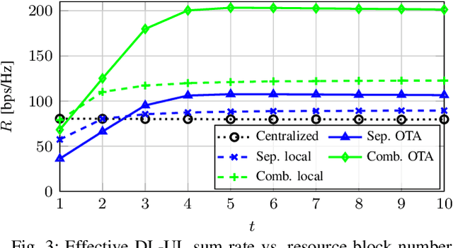 Figure 3 for Combined DL-UL Distributed Beamforming Design for Cell-Free Massive MIMO