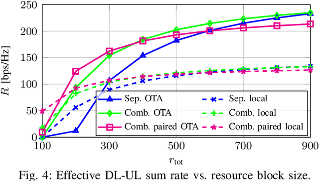 Figure 4 for Combined DL-UL Distributed Beamforming Design for Cell-Free Massive MIMO