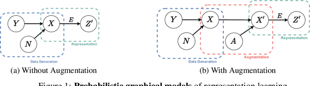 Figure 1 for Adversarial Auto-Augment with Label Preservation: A Representation Learning Principle Guided Approach