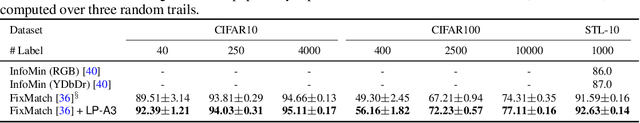 Figure 2 for Adversarial Auto-Augment with Label Preservation: A Representation Learning Principle Guided Approach
