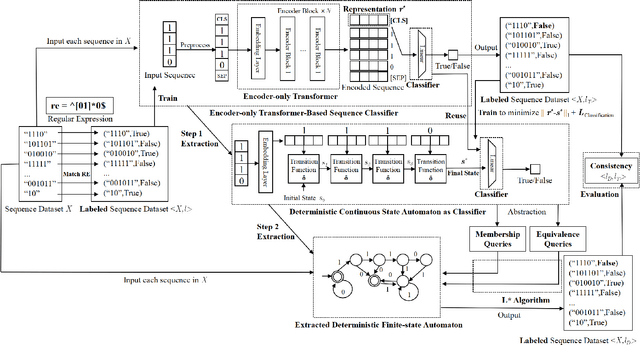 Figure 1 for Automata Extraction from Transformers