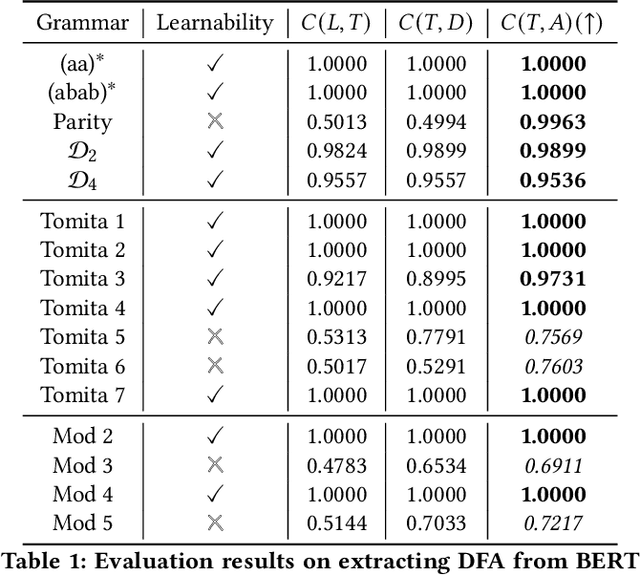 Figure 2 for Automata Extraction from Transformers