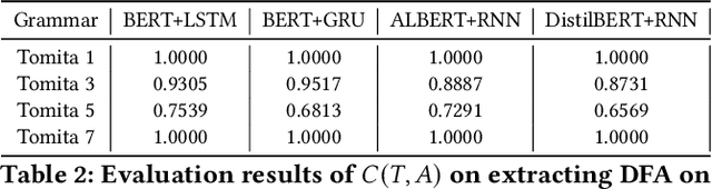 Figure 4 for Automata Extraction from Transformers