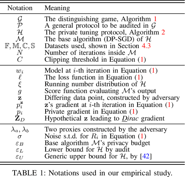 Figure 1 for How Does Selection Leak Privacy: Revisiting Private Selection and Improved Results for Hyper-parameter Tuning