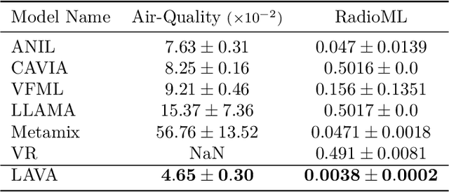 Figure 4 for Reducing Variance in Meta-Learning via Laplace Approximation for Regression Tasks