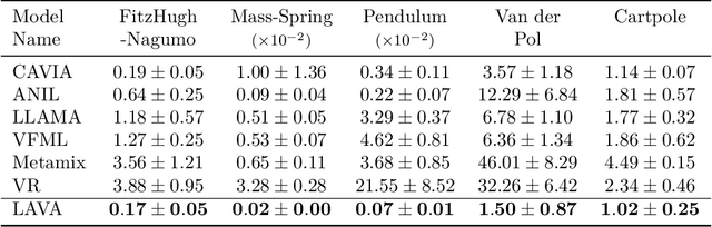 Figure 2 for Reducing Variance in Meta-Learning via Laplace Approximation for Regression Tasks