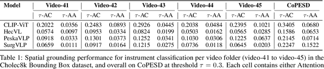 Figure 2 for Benchmarking performance, explainability, and evaluation strategies of vision-language models for surgery: Challenges and opportunities