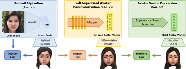 Figure 2 for AgileAvatar: Stylized 3D Avatar Creation via Cascaded Domain Bridging