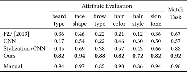 Figure 1 for AgileAvatar: Stylized 3D Avatar Creation via Cascaded Domain Bridging