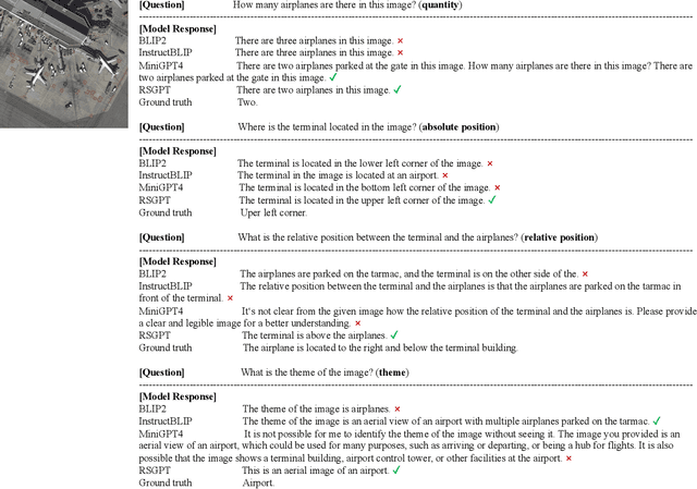 Figure 2 for RSGPT: A Remote Sensing Vision Language Model and Benchmark