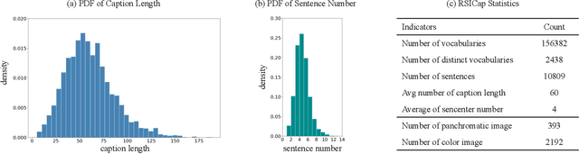 Figure 3 for RSGPT: A Remote Sensing Vision Language Model and Benchmark