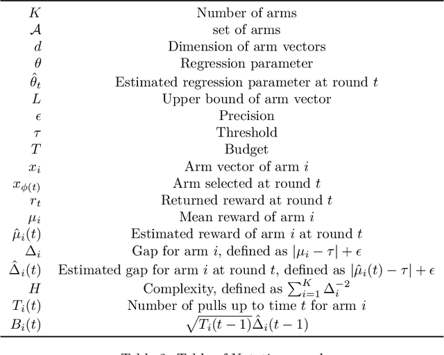 Figure 2 for LinearAPT: An Adaptive Algorithm for the Fixed-Budget Thresholding Linear Bandit Problem