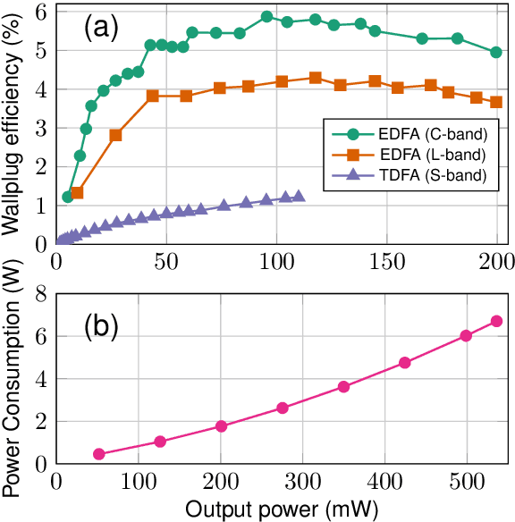 Figure 1 for Measurement and Analysis of the Power Consumption of Hybrid-Amplified SCL-band Links