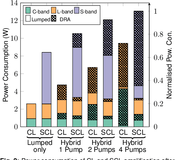Figure 2 for Measurement and Analysis of the Power Consumption of Hybrid-Amplified SCL-band Links