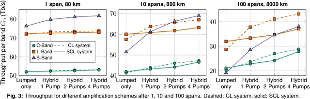 Figure 3 for Measurement and Analysis of the Power Consumption of Hybrid-Amplified SCL-band Links
