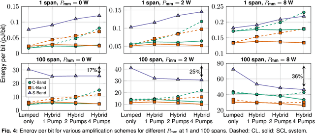 Figure 4 for Measurement and Analysis of the Power Consumption of Hybrid-Amplified SCL-band Links