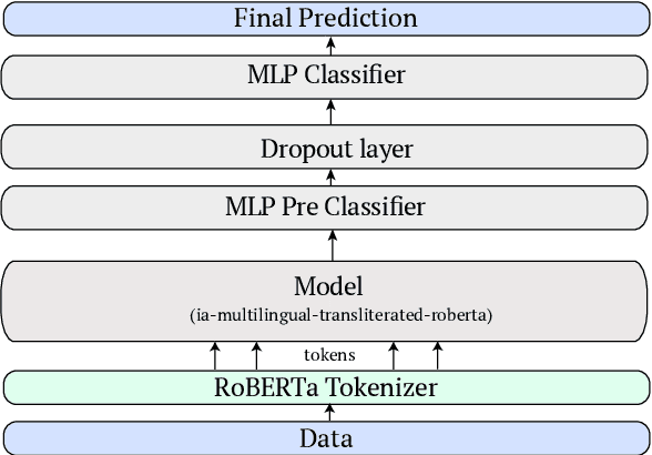 Figure 1 for IITR-CIOL@NLU of Devanagari Script Languages 2025: Multilingual Hate Speech Detection and Target Identification in Devanagari-Scripted Languages