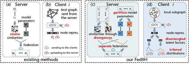 Figure 1 for Modeling Inter-Intra Heterogeneity for Graph Federated Learning