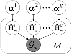 Figure 3 for Modeling Inter-Intra Heterogeneity for Graph Federated Learning