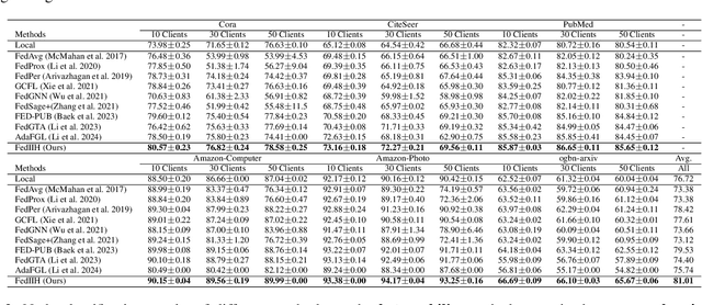 Figure 4 for Modeling Inter-Intra Heterogeneity for Graph Federated Learning