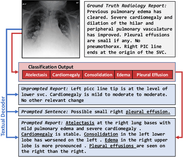 Figure 1 for Bidirectional Captioning for Clinically Accurate and Interpretable Models