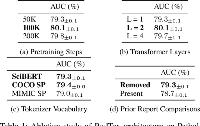 Figure 2 for Bidirectional Captioning for Clinically Accurate and Interpretable Models