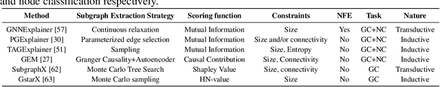 Figure 2 for GNNX-BENCH: Unravelling the Utility of Perturbation-based GNN Explainers through In-depth Benchmarking