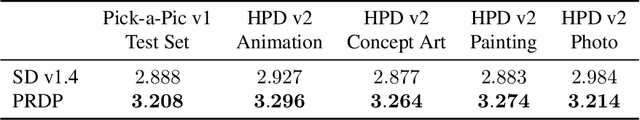 Figure 4 for PRDP: Proximal Reward Difference Prediction for Large-Scale Reward Finetuning of Diffusion Models